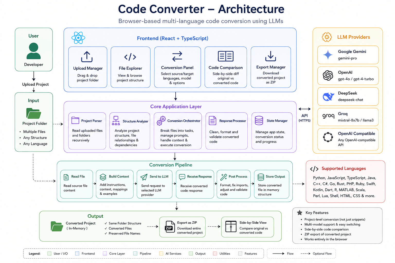 Code Converter architecture diagram