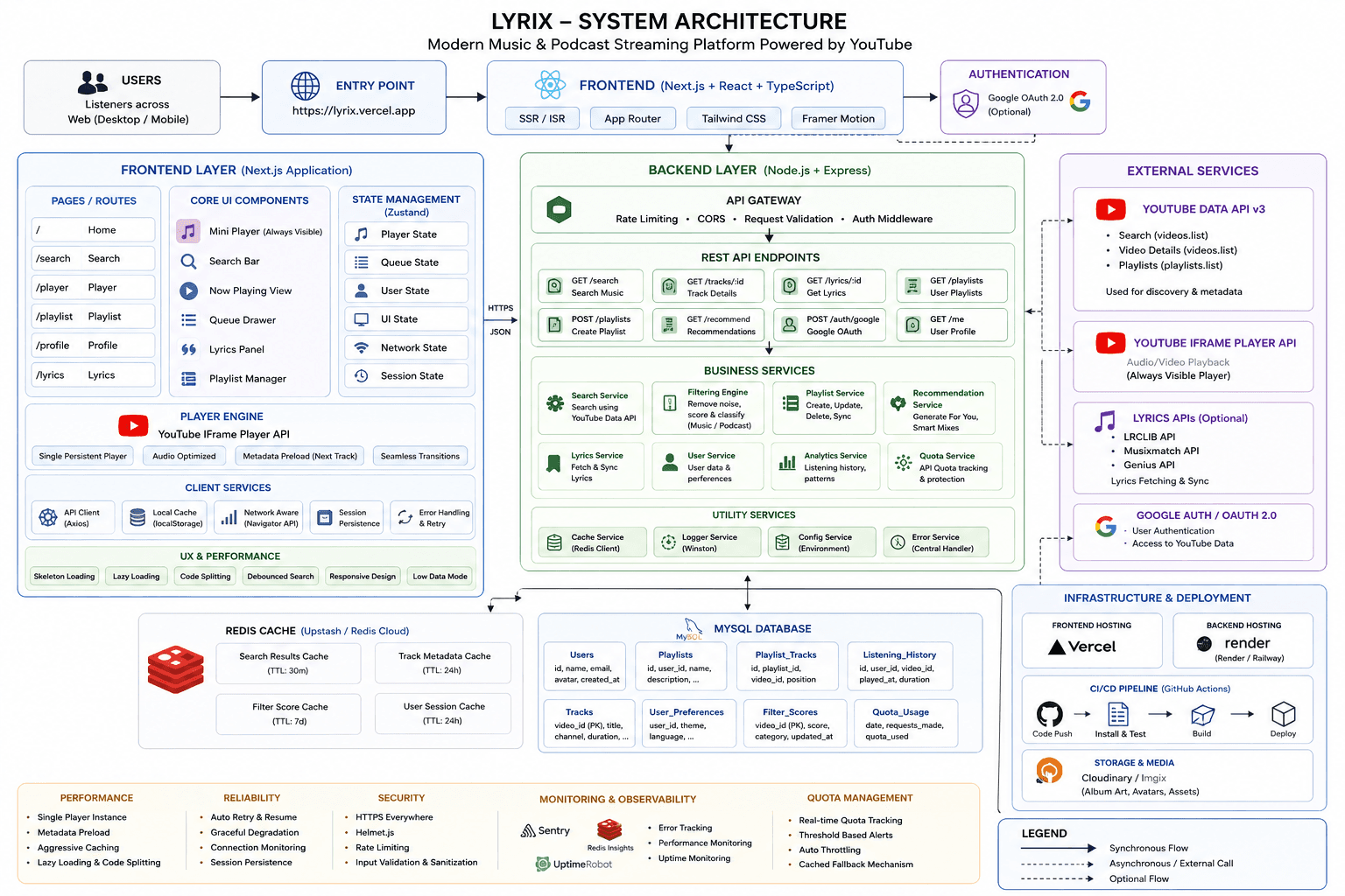 Lyrix architecture diagram